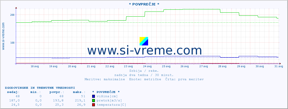 POVPREČJE :: * POVPREČJE * :: višina | pretok | temperatura :: zadnja dva tedna / 30 minut.