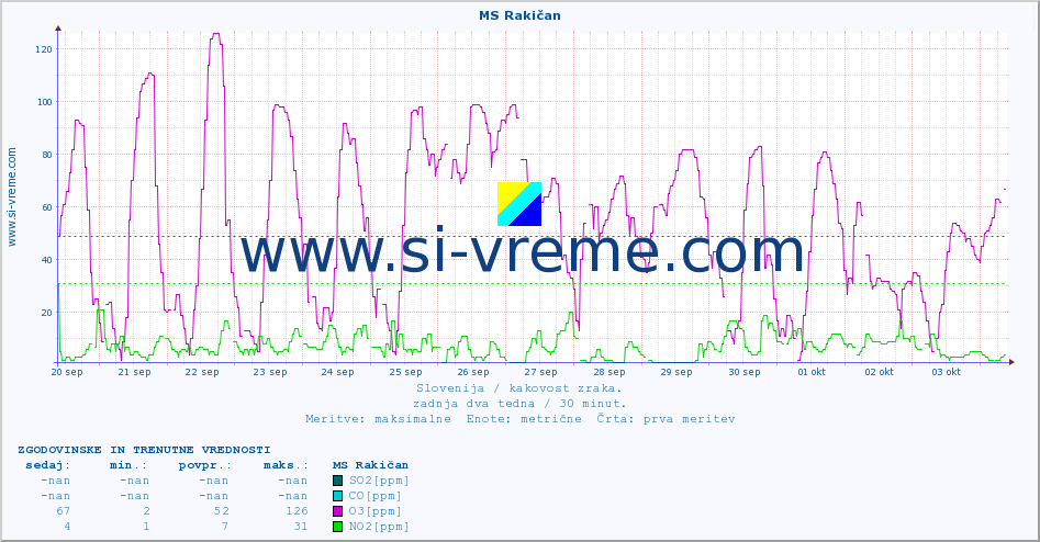 POVPREČJE :: MS Rakičan :: SO2 | CO | O3 | NO2 :: zadnja dva tedna / 30 minut.