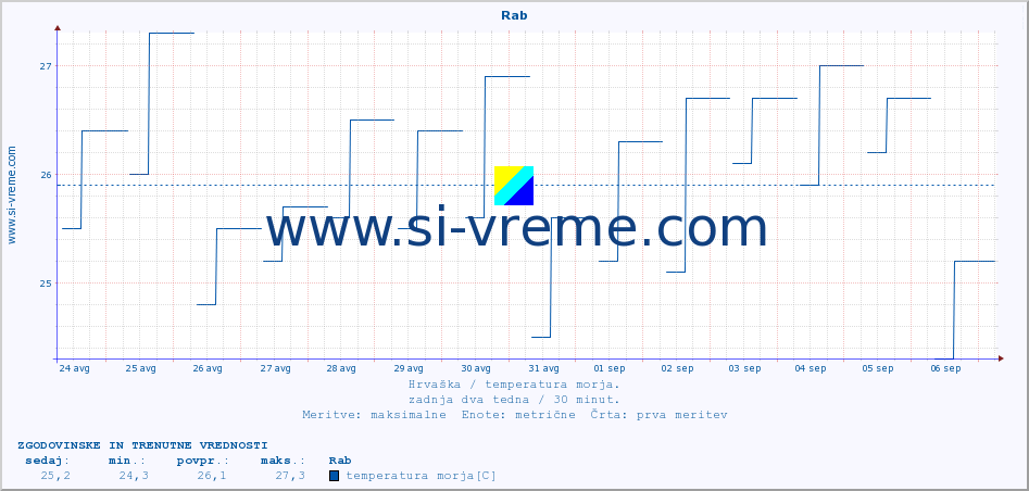 POVPREČJE :: Rab :: temperatura morja :: zadnja dva tedna / 30 minut.