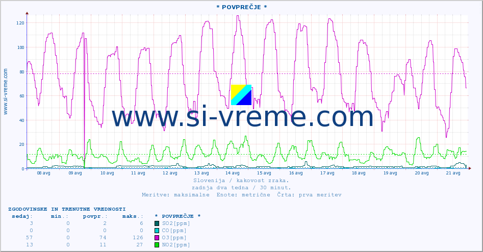 POVPREČJE :: * POVPREČJE * :: SO2 | CO | O3 | NO2 :: zadnja dva tedna / 30 minut.