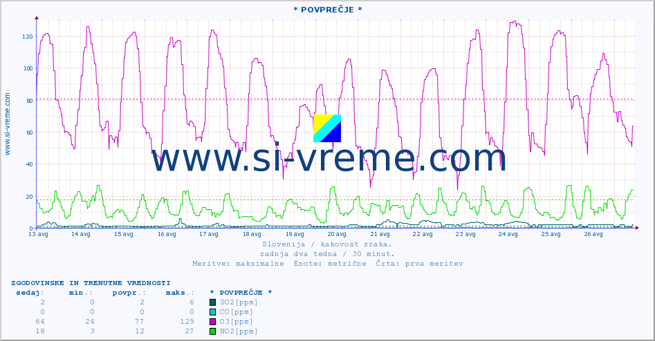 POVPREČJE :: * POVPREČJE * :: SO2 | CO | O3 | NO2 :: zadnja dva tedna / 30 minut.
