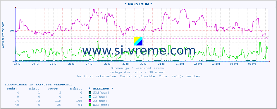 POVPREČJE :: * MAKSIMUM * :: SO2 | CO | O3 | NO2 :: zadnja dva tedna / 30 minut.