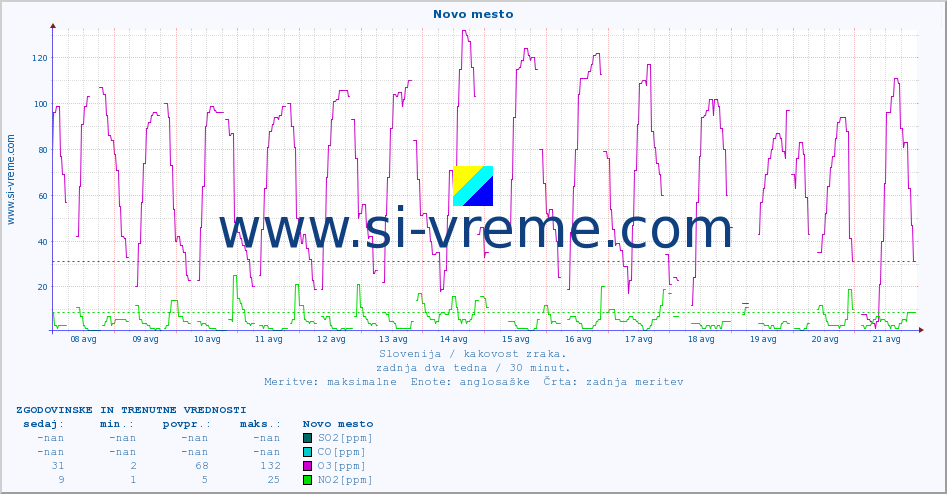 POVPREČJE :: Novo mesto :: SO2 | CO | O3 | NO2 :: zadnja dva tedna / 30 minut.