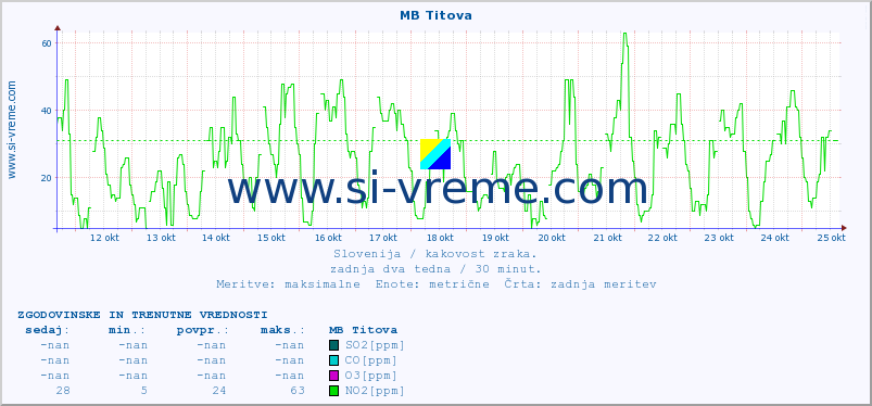 POVPREČJE :: MB Titova :: SO2 | CO | O3 | NO2 :: zadnja dva tedna / 30 minut.