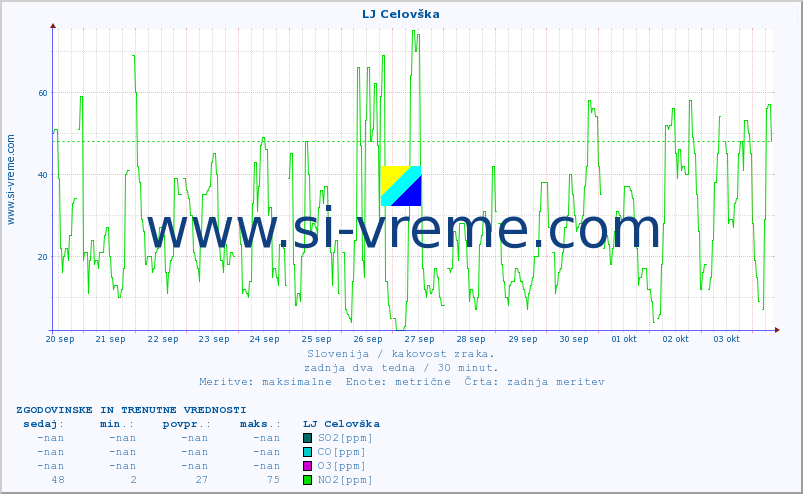 POVPREČJE :: LJ Celovška :: SO2 | CO | O3 | NO2 :: zadnja dva tedna / 30 minut.