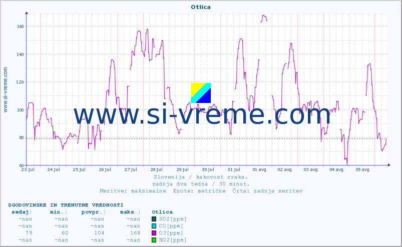 POVPREČJE :: Otlica :: SO2 | CO | O3 | NO2 :: zadnja dva tedna / 30 minut.