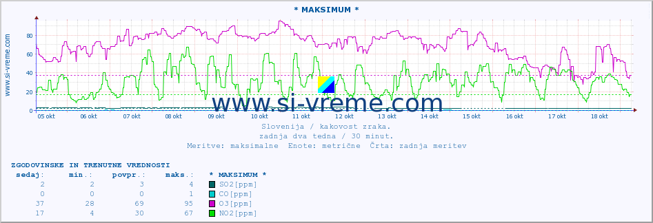 POVPREČJE :: * MAKSIMUM * :: SO2 | CO | O3 | NO2 :: zadnja dva tedna / 30 minut.