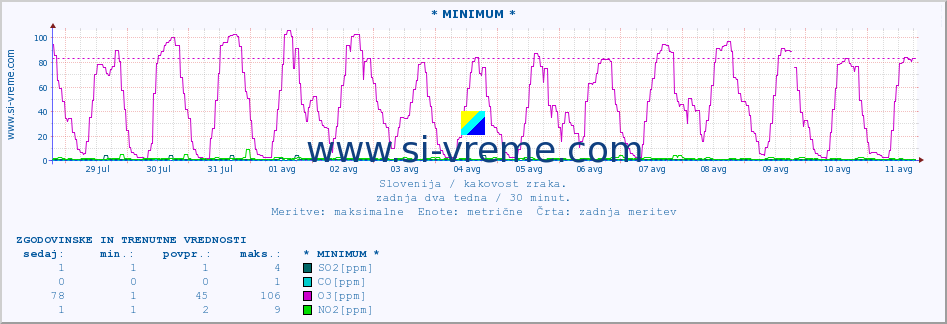 POVPREČJE :: * MINIMUM * :: SO2 | CO | O3 | NO2 :: zadnja dva tedna / 30 minut.