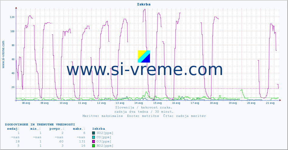 POVPREČJE :: Iskrba :: SO2 | CO | O3 | NO2 :: zadnja dva tedna / 30 minut.