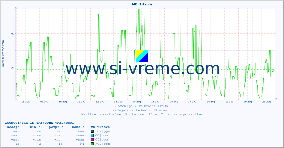 POVPREČJE :: MB Titova :: SO2 | CO | O3 | NO2 :: zadnja dva tedna / 30 minut.
