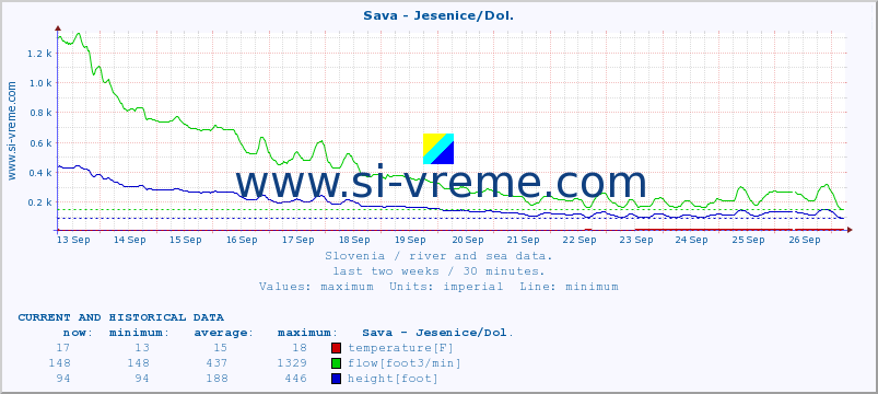  :: Sava - Jesenice/Dol. :: temperature | flow | height :: last two weeks / 30 minutes.