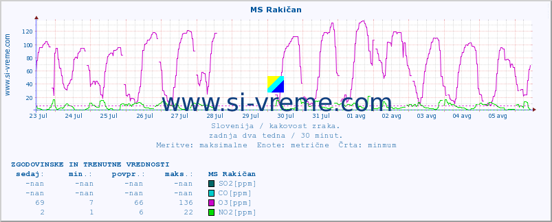 POVPREČJE :: MS Rakičan :: SO2 | CO | O3 | NO2 :: zadnja dva tedna / 30 minut.