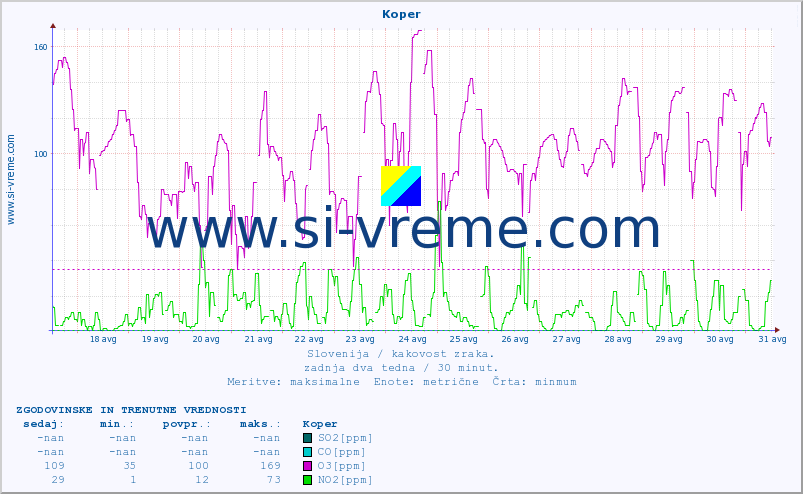 POVPREČJE :: Koper :: SO2 | CO | O3 | NO2 :: zadnja dva tedna / 30 minut.