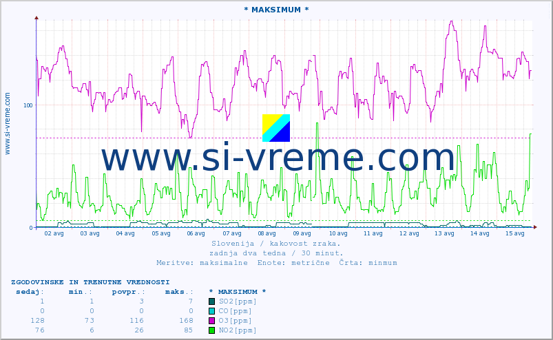 POVPREČJE :: * MAKSIMUM * :: SO2 | CO | O3 | NO2 :: zadnja dva tedna / 30 minut.