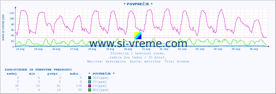 POVPREČJE :: * POVPREČJE * :: SO2 | CO | O3 | NO2 :: zadnja dva tedna / 30 minut.