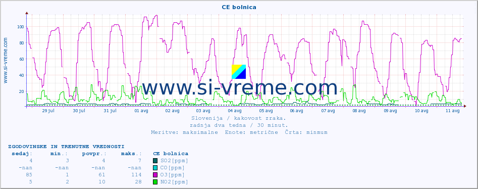 POVPREČJE :: CE bolnica :: SO2 | CO | O3 | NO2 :: zadnja dva tedna / 30 minut.