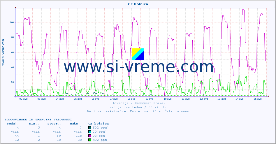 POVPREČJE :: CE bolnica :: SO2 | CO | O3 | NO2 :: zadnja dva tedna / 30 minut.