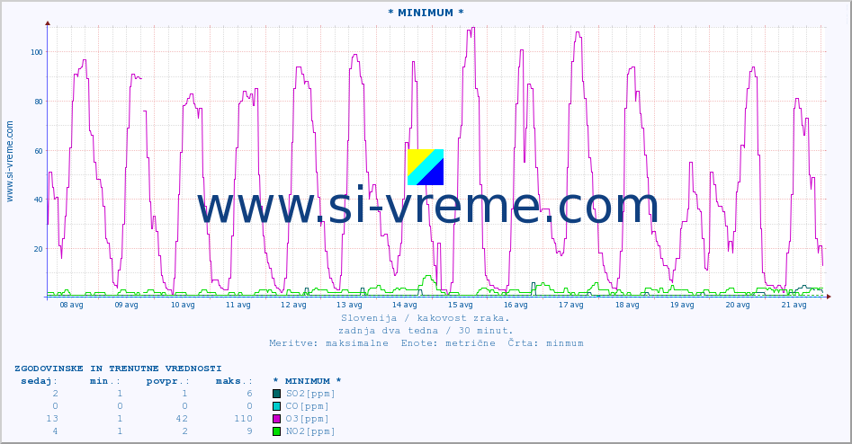 POVPREČJE :: * MINIMUM * :: SO2 | CO | O3 | NO2 :: zadnja dva tedna / 30 minut.