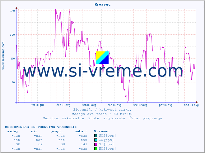 POVPREČJE :: Krvavec :: SO2 | CO | O3 | NO2 :: zadnja dva tedna / 30 minut.