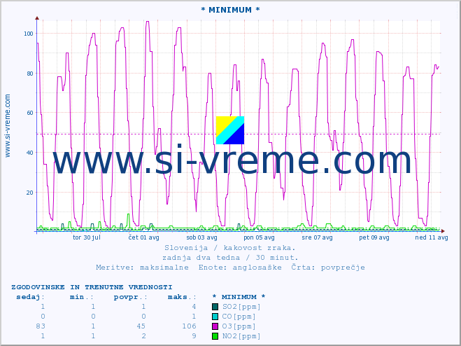 POVPREČJE :: * MINIMUM * :: SO2 | CO | O3 | NO2 :: zadnja dva tedna / 30 minut.