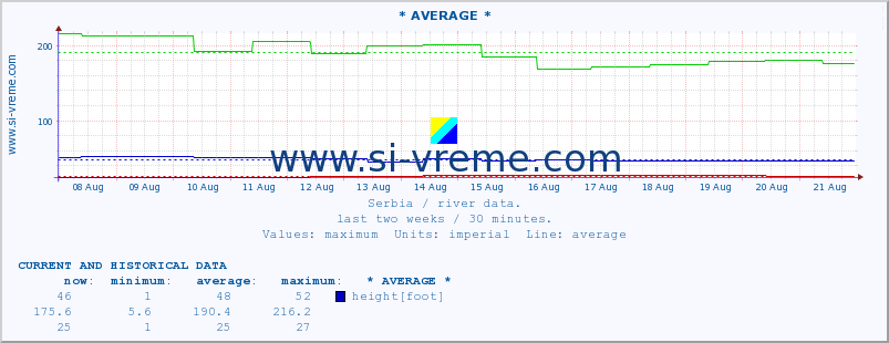  :: * AVERAGE * :: height |  |  :: last two weeks / 30 minutes.