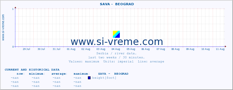  ::  SAVA -  BEOGRAD :: height |  |  :: last two weeks / 30 minutes.