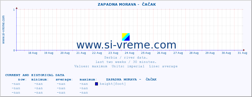  ::  ZAPADNA MORAVA -  ČAČAK :: height |  |  :: last two weeks / 30 minutes.