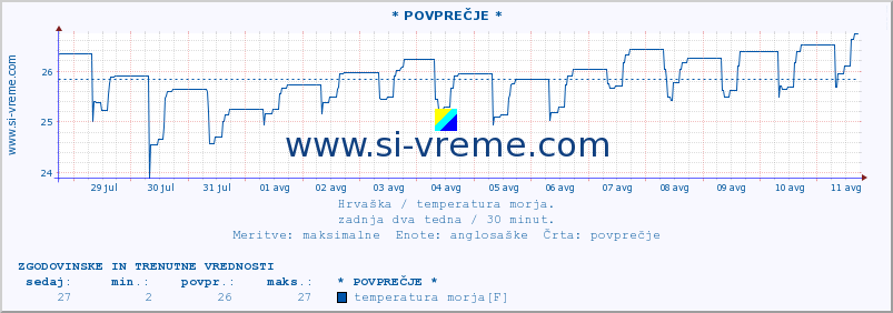 POVPREČJE :: * POVPREČJE * :: temperatura morja :: zadnja dva tedna / 30 minut.