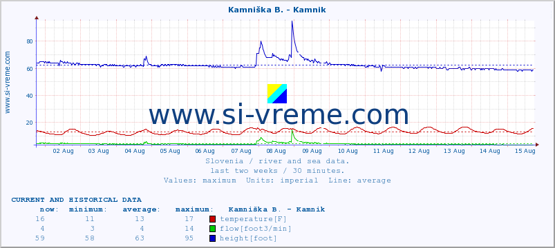  :: Stržen - Gor. Jezero :: temperature | flow | height :: last two weeks / 30 minutes.