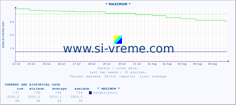  :: * MAXIMUM * :: height |  |  :: last two weeks / 30 minutes.