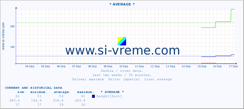  :: * AVERAGE * :: height |  |  :: last two weeks / 30 minutes.