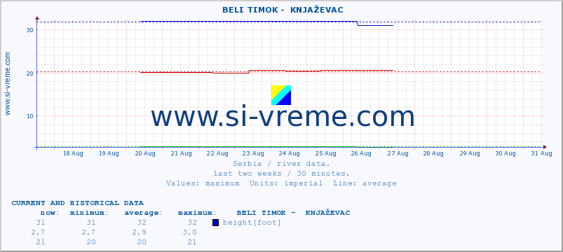  ::  BELI TIMOK -  KNJAŽEVAC :: height |  |  :: last two weeks / 30 minutes.