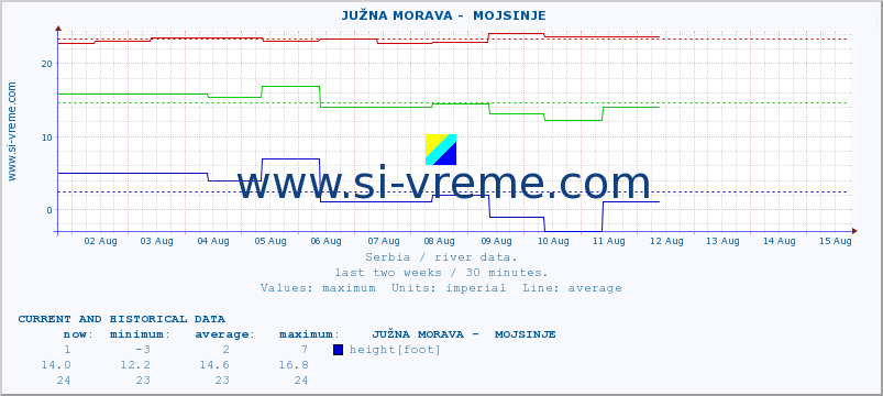  ::  JUŽNA MORAVA -  MOJSINJE :: height |  |  :: last two weeks / 30 minutes.