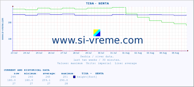  ::  TISA -  SENTA :: height |  |  :: last two weeks / 30 minutes.