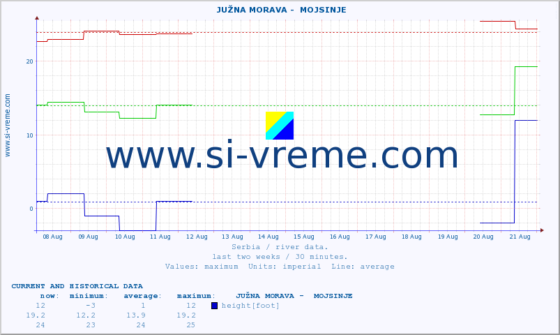  ::  JUŽNA MORAVA -  MOJSINJE :: height |  |  :: last two weeks / 30 minutes.