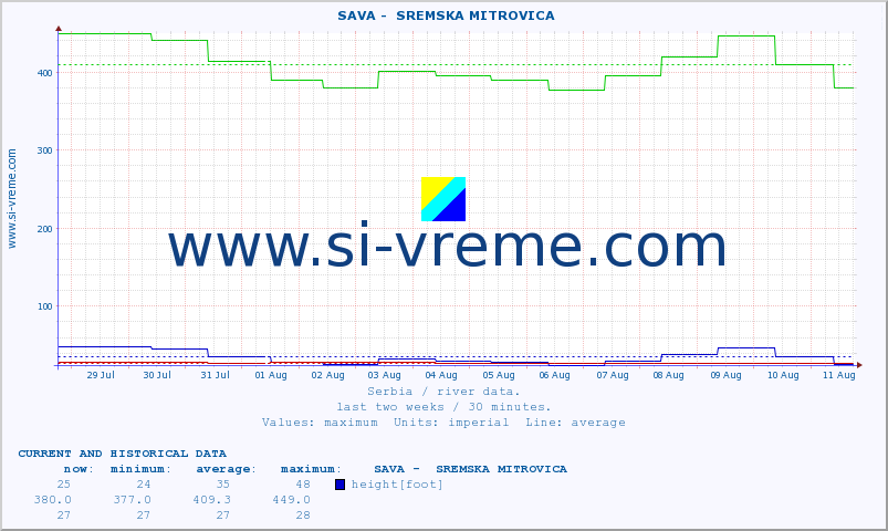  ::  SAVA -  SREMSKA MITROVICA :: height |  |  :: last two weeks / 30 minutes.