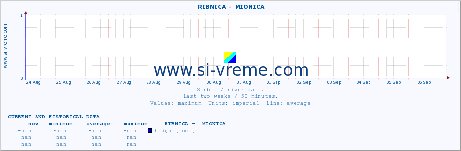  ::  RIBNICA -  MIONICA :: height |  |  :: last two weeks / 30 minutes.