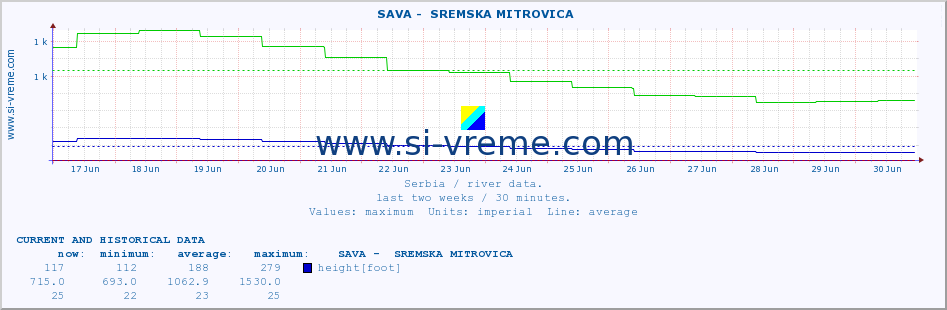  ::  SAVA -  SREMSKA MITROVICA :: height |  |  :: last two weeks / 30 minutes.
