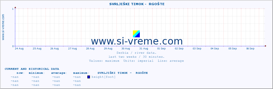  ::  SVRLJIŠKI TIMOK -  RGOŠTE :: height |  |  :: last two weeks / 30 minutes.