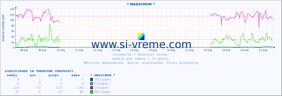 POVPREČJE :: * MAKSIMUM * :: SO2 | CO | O3 | NO2 :: zadnja dva tedna / 30 minut.