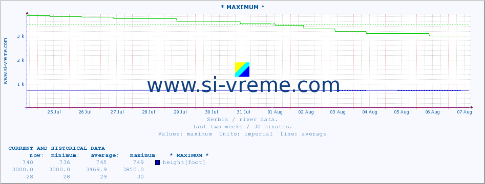  :: * MAXIMUM * :: height |  |  :: last two weeks / 30 minutes.