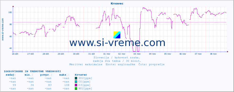 POVPREČJE :: Krvavec :: SO2 | CO | O3 | NO2 :: zadnja dva tedna / 30 minut.