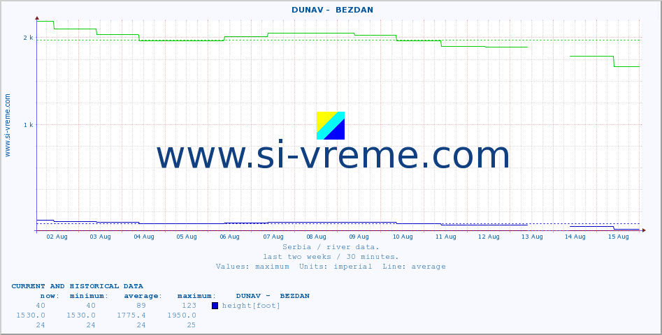  ::  DUNAV -  BEZDAN :: height |  |  :: last two weeks / 30 minutes.