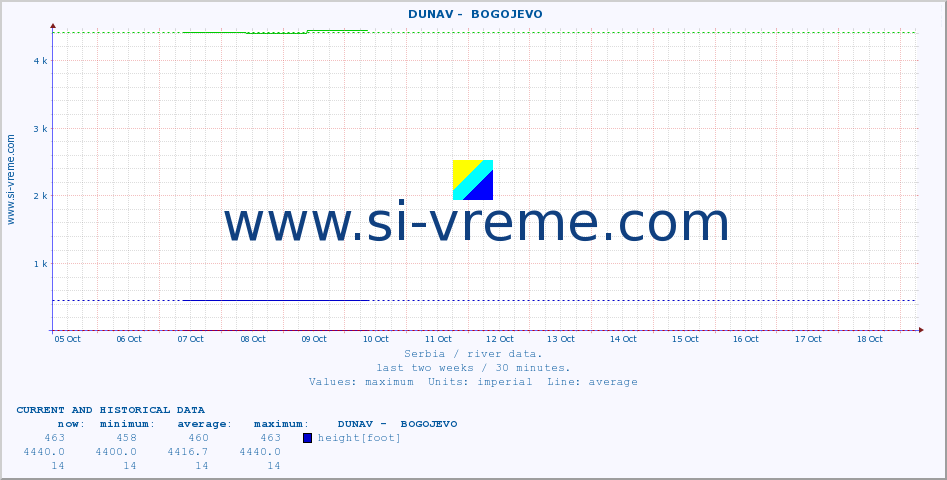  ::  DUNAV -  BOGOJEVO :: height |  |  :: last two weeks / 30 minutes.