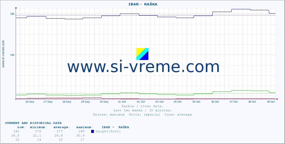  ::  IBAR -  RAŠKA :: height |  |  :: last two weeks / 30 minutes.