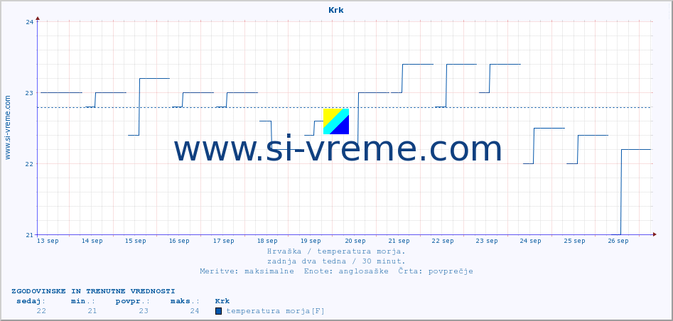 POVPREČJE :: Krk :: temperatura morja :: zadnja dva tedna / 30 minut.
