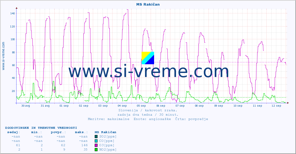 POVPREČJE :: MS Rakičan :: SO2 | CO | O3 | NO2 :: zadnja dva tedna / 30 minut.
