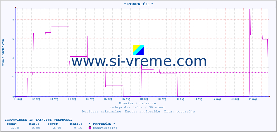 POVPREČJE :: * POVPREČJE * :: padavine :: zadnja dva tedna / 30 minut.