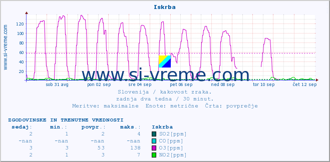 POVPREČJE :: Iskrba :: SO2 | CO | O3 | NO2 :: zadnja dva tedna / 30 minut.