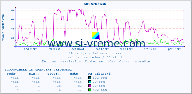 POVPREČJE :: MB Vrbanski :: SO2 | CO | O3 | NO2 :: zadnja dva tedna / 30 minut.